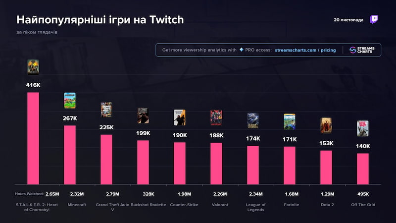 Статистика найпопулярніших ігор на Twitch за 20 листопада 2024