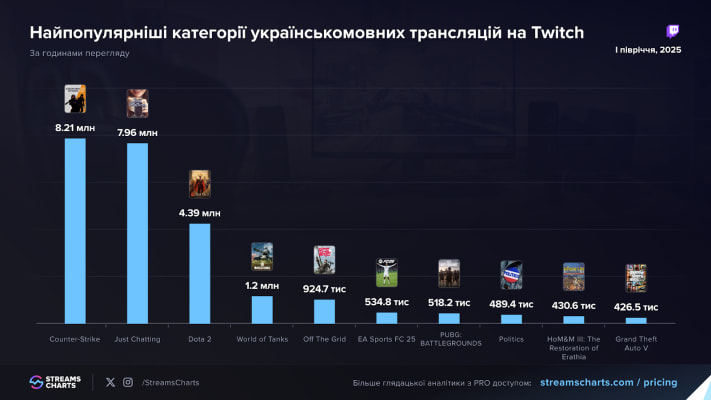 Топ-10 категорій українськомовних трансляцій на Twitch за I півріччя 2025