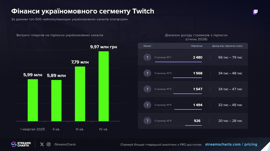 Фінанси україномовного сегменту Twitch